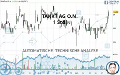 TAKKT AG O.N. - 1 Std.