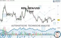 REN - REN/USD - 1 uur