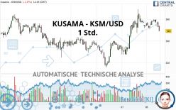 KUSAMA - KSM/USD - 1 Std.