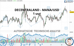 DECENTRALAND - MANA/USD - 1 uur