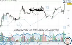 NZD/MXN - 1 uur