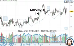 GBP/NZD - 1H