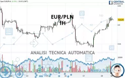 EUR/PLN - 1H