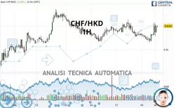 CHF/HKD - 1H