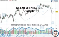 GILEAD SCIENCES INC. - Täglich