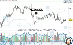 NZD/SGD - 1H