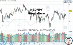 NZD/JPY - Giornaliero