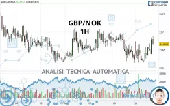 GBP/NOK - 1H