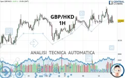 GBP/HKD - 1H