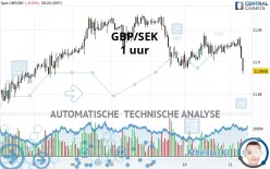 GBP/SEK - 1 uur