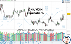 DKK/MXN - Giornaliero