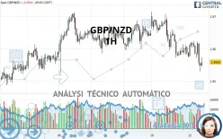 GBP/NZD - 1H