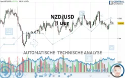 NZD/USD - 1 uur