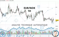 EUR/NOK - 1H