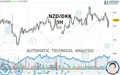 NZD/DKK - 1H