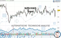 NZD/HKD - 1 uur