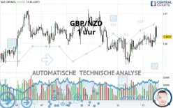 GBP/NZD - 1 uur