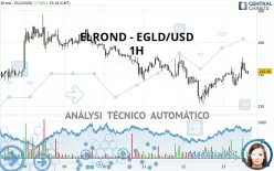 EGOLD - EGLD/USD - 1H