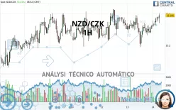 NZD/CZK - 1H