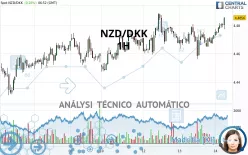 NZD/DKK - 1 Std.