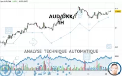 AUD/DKK - 1H