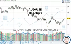 AUD/USD - Dagelijks