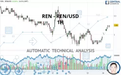 REN - REN/USD - 1H