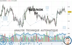 NZD/NOK - 1H