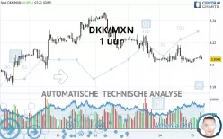 DKK/MXN - 1 uur