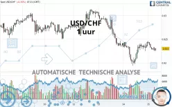 USD/CHF - 1 uur