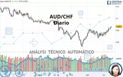 AUD/CHF - Diario