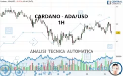 CARDANO - ADA/USD - 1H