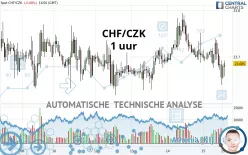 CHF/CZK - 1 uur