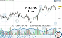 EUR/USD - 1 uur