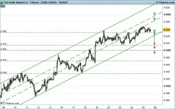 US DOLLAR INDEX - 1 uur