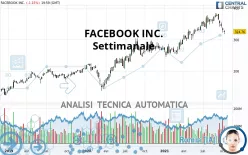 META PLATFORMS INC. - Hebdomadaire