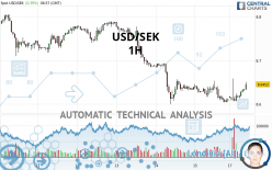 USD/SEK - 1H