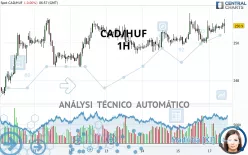 CAD/HUF - 1H