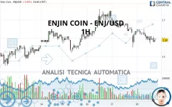 ENJIN COIN - ENJ/USD - 1H