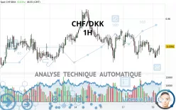 CHF/DKK - 1H