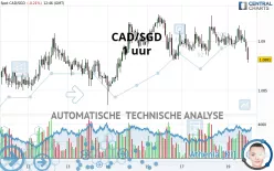 CAD/SGD - 1 uur