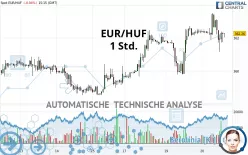 EUR/HUF - 1H