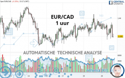 EUR/CAD - 1 uur