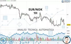 EUR/NOK - 1H