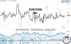 EUR/DKK - 1H