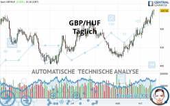 GBP/HUF - Täglich