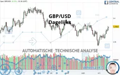 GBP/USD - Dagelijks