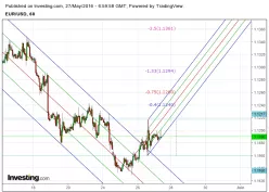 EUR/USD - 1H