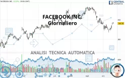 META PLATFORMS INC. - Giornaliero