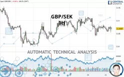 GBP/SEK - 1 uur